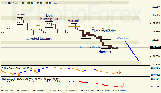 Анализ японских свечей для EUR/USD и USD/JPY на 30.06.2014