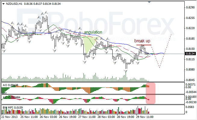 Анализ индикаторов Б. Вильямса для NZD/USD на 02.12.2013