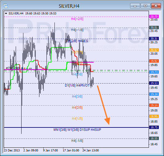 Анализ уровней Мюррея для SILVER Серебро на 29 января 2014