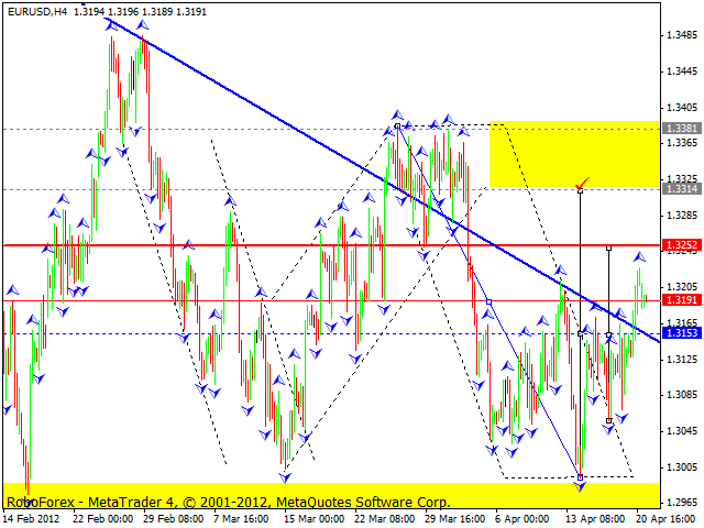 Технический анализ EUR/USD на 24.04.2012