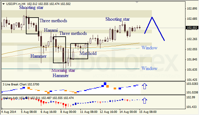 Анализ японских свечей для EUR/USD и USD/JPY на 15.08.2014