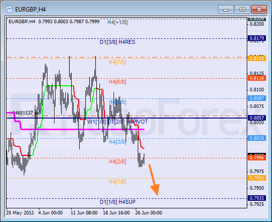 Анализ уровней Мюррея для пары EUR GBP Евро к Британскому фунту на 27 июня 2012