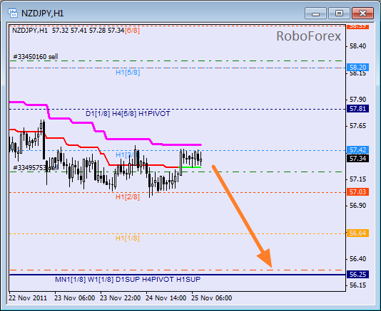 Анализ уровней Мюррея для пары NZD JPY  Новозеландский доллар к Японской йене на 25 ноября 2011