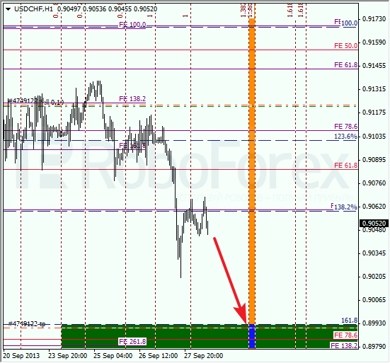 Анализ по Фибоначчи для USD/CHF на 30 сентября 2013