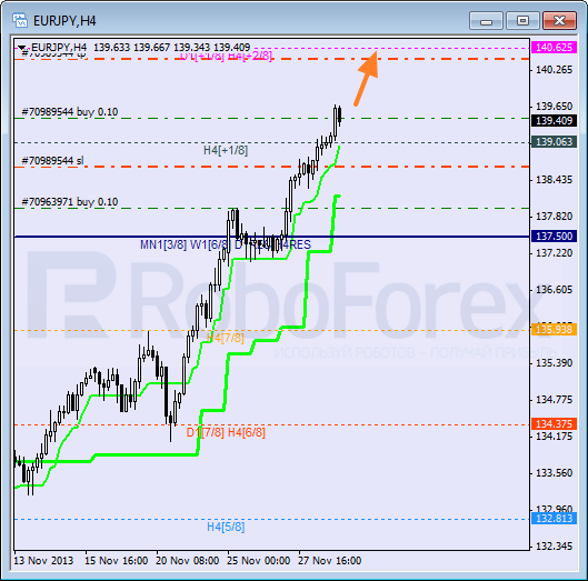 Анализ уровней Мюррея для пары EUR JPY Евро к Японской иене на 29 ноября 2013