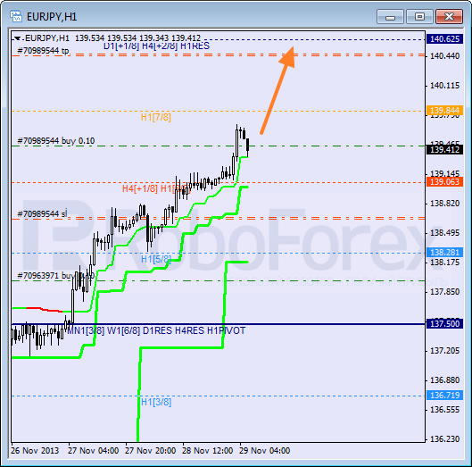 Анализ уровней Мюррея для пары EUR JPY Евро к Японской иене на 29 ноября 2013