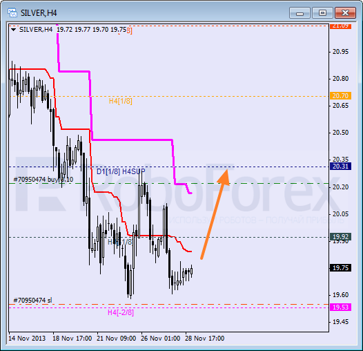 Анализ уровней Мюррея для SILVER Серебро на 29 ноября 2013