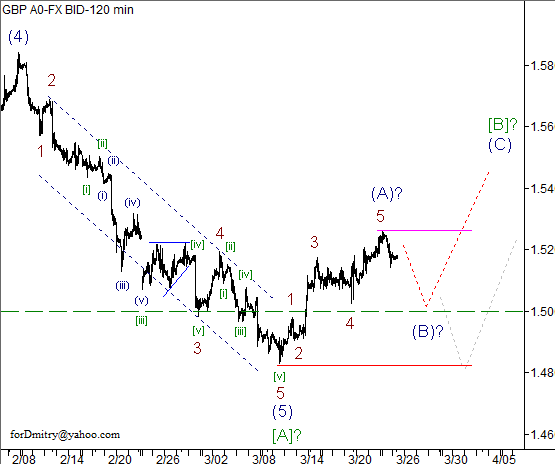 Волновой анализ пары GBP/USD на 26.03.2013