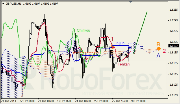 Анализ индикатора Ишимоку для GBP/USD на 28.10.2013