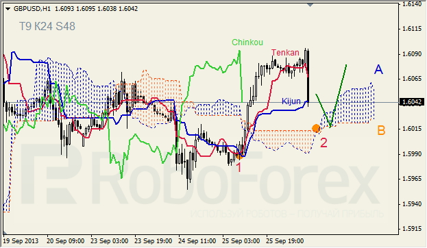 Анализ индикатора Ишимоку для GBP/USD на 26.09.2013