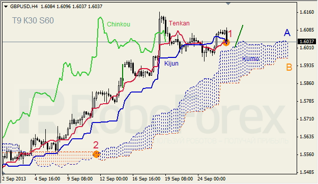 Анализ индикатора Ишимоку для GBP/USD на 26.09.2013