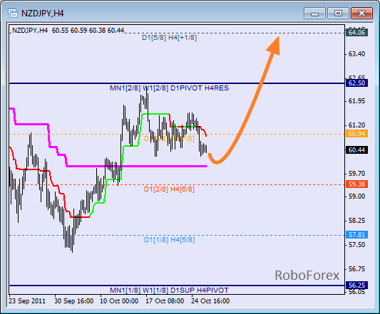 Анализ уровней Мюррея для пары NZD JPY  Новозеландский доллар к Японской йене на 26 октября 2011