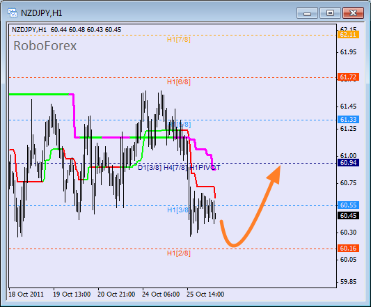 Анализ уровней Мюррея для пары NZD JPY  Новозеландский доллар к Японской йене на 26 октября 2011