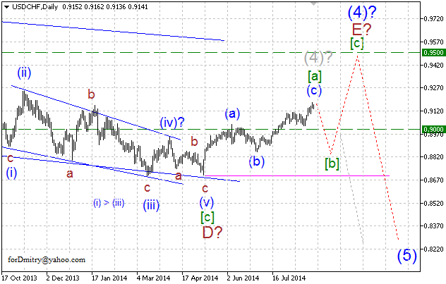 Волновой анализ EUR/USD, GBP/USD, USD/CHF и USD/JPY на 26.08.2014