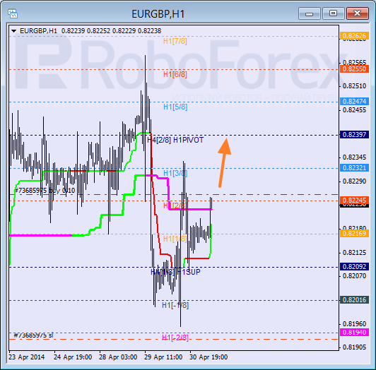 Анализ уровней Мюррея для пары  EUR GBP Евро к Британскому фунту на 1 мая 2014