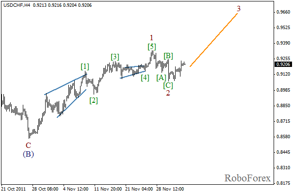Волновой анализ пары USD CHF Швейцарский франк на 2 декабря 2011