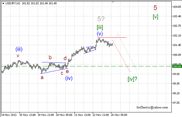 Волновой анализ EUR/USD, GBP/USD, USD/CHF и USD/JPY на 26.11.2013