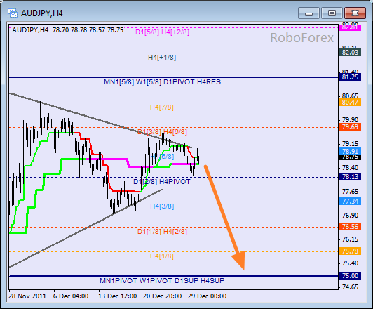 Анализ уровней Мюррея для пары AUD JPY Австралийский доллар к Японский Йене на 30 декабря 2011