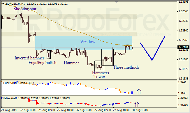 Анализ японских свечей для EUR/USD и USD/JPY на 28.08.2014