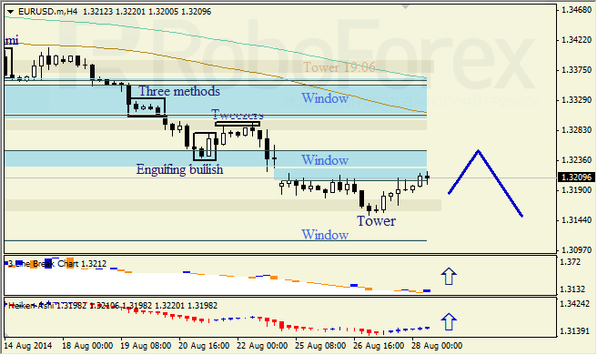 Анализ японских свечей для EUR/USD и USD/JPY на 28.08.2014