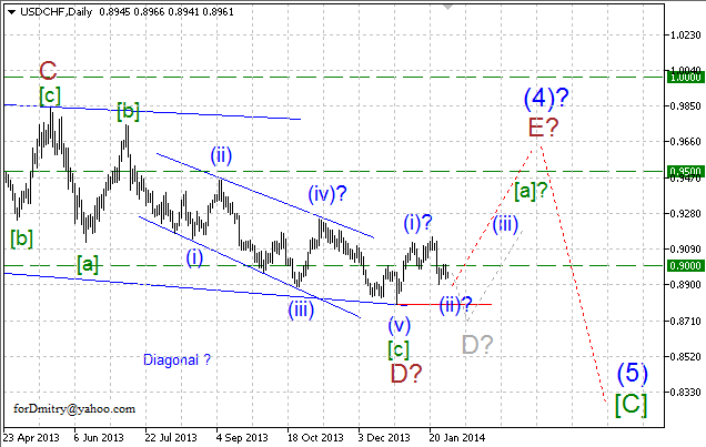 Волновой анализ EUR/USD, GBP/USD, USD/CHF и USD/JPY на 30.01.2014