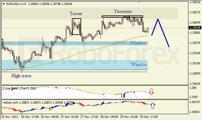 Анализ японских свечей для EUR/USD на 02.12.2013