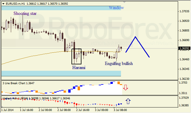 Анализ японских свечей для EUR/USD и USD/JPY на 03.07.2014