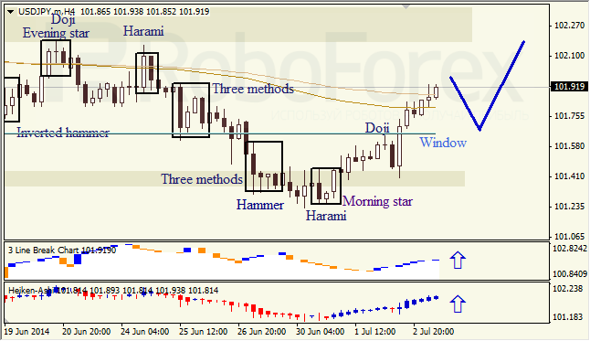 Анализ японских свечей для EUR/USD и USD/JPY на 03.07.2014