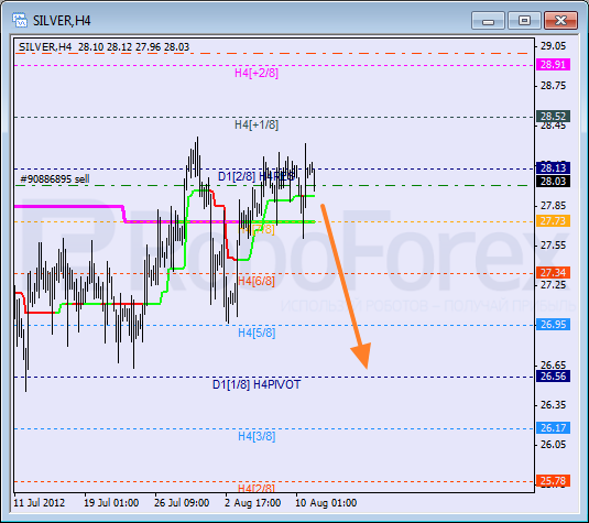 Анализ уровней Мюррея для SILVER Серебро на 13 августа 2012