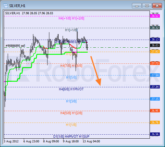 Анализ уровней Мюррея для SILVER Серебро на 13 августа 2012