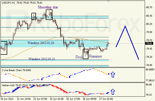 Анализ японских свечей для пары USD JPY Доллар - йена на 27 июня 2012