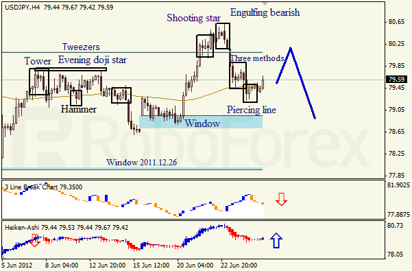 Анализ японских свечей для пары USD JPY Доллар - йена на 27 июня 2012