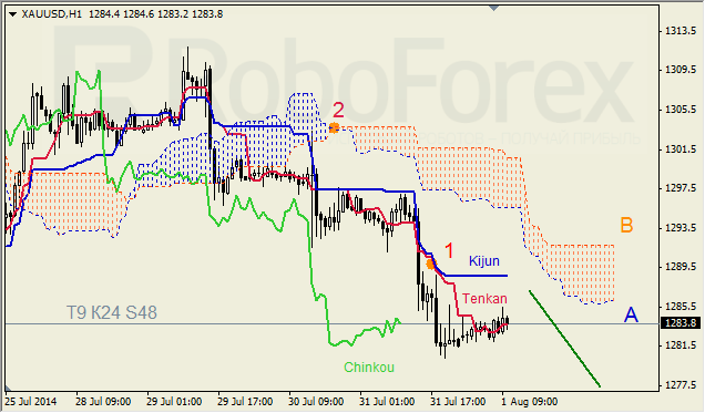 Анализ индикатора Ишимоку для GBP/USD и GOLD на 1.08.2014