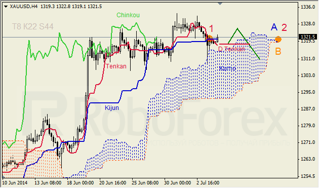 Анализ индикатора Ишимоку для GBP/USD и GOLD на 04.07.2014