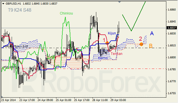 Анализ индикатора Ишимоку для GBP/USD и GOLD на 29.04.2014