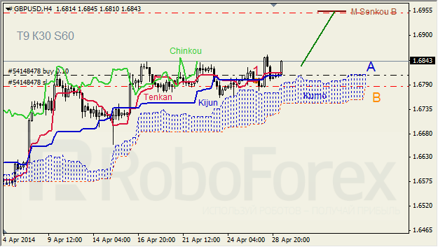 Анализ индикатора Ишимоку для GBP/USD и GOLD на 29.04.2014