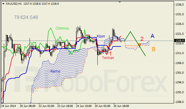 Анализ индикатора Ишимоку для GBP/USD и GOLD на 26.06.2014