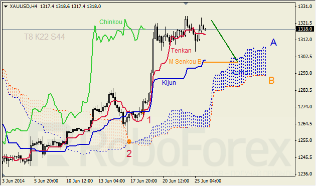 Анализ индикатора Ишимоку для GBP/USD и GOLD на 26.06.2014