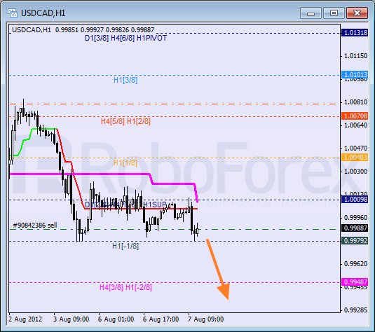 Анализ уровней Мюррея для пары USD CAD Канадский доллар на 7 августа 2012