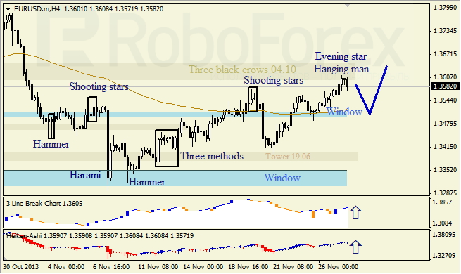 Анализ японских свечей для EUR/USD на 28.11.2013