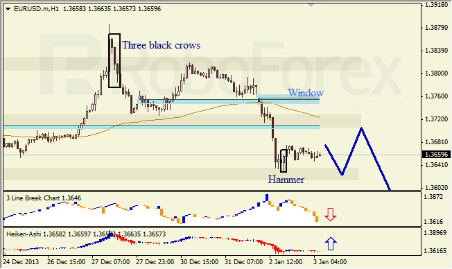 Анализ японских свечей для EUR/USD на 03.01.2014