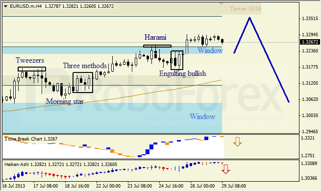 Анализ японских свечей для EUR/USD на 29.07.2013