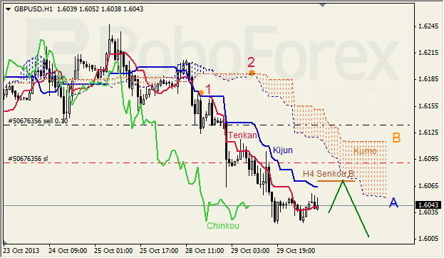 Анализ индикатора Ишимоку для GBP/USD на 30.10.2013