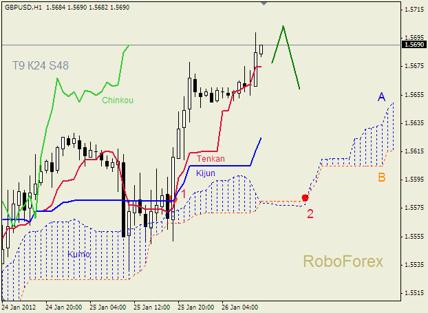 Анализ индикатора Ишимоку для пары  GBP USD  Фунт - доллар на 26 января 2012