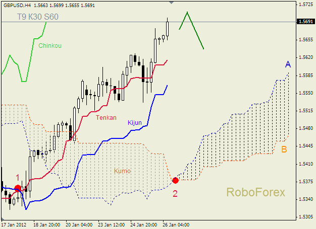 Анализ индикатора Ишимоку для пары  GBP USD  Фунт - доллар на 26 января 2012