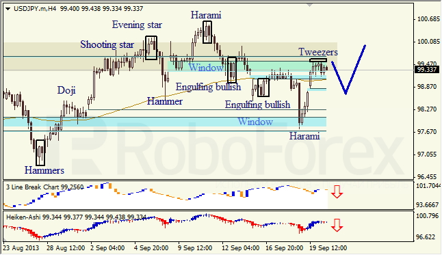 Анализ японских свечей для USD/JPY на 20.09.2013