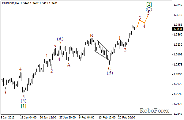 Волновой анализ пары EUR USD Евро Доллар на 27 февраля 2012