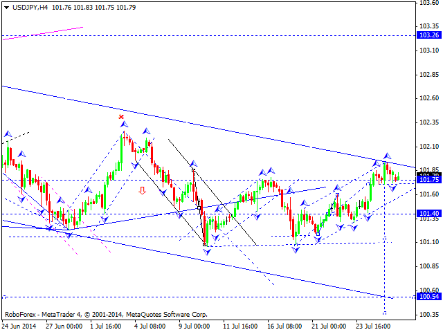 Технический анализ EUR/USD, GBP/USD, USD/CHF, USD/JPY, AUD/USD, USD/RUB, GOLD на 28.07.2014