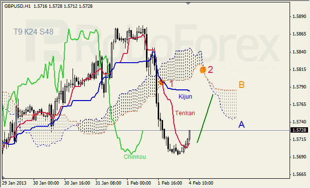 Анализ индикатора Ишимоку для пары GBP USD Фунт - доллар на 04 февраля 2013
