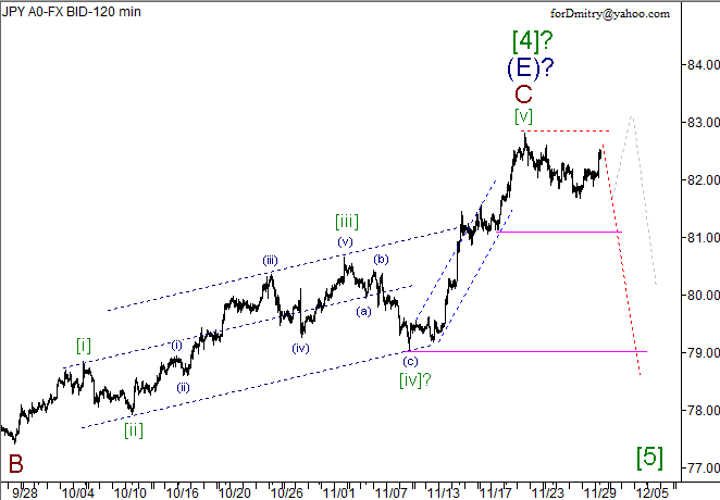 Волновой анализ пары USD/JPY на 30.11.2012